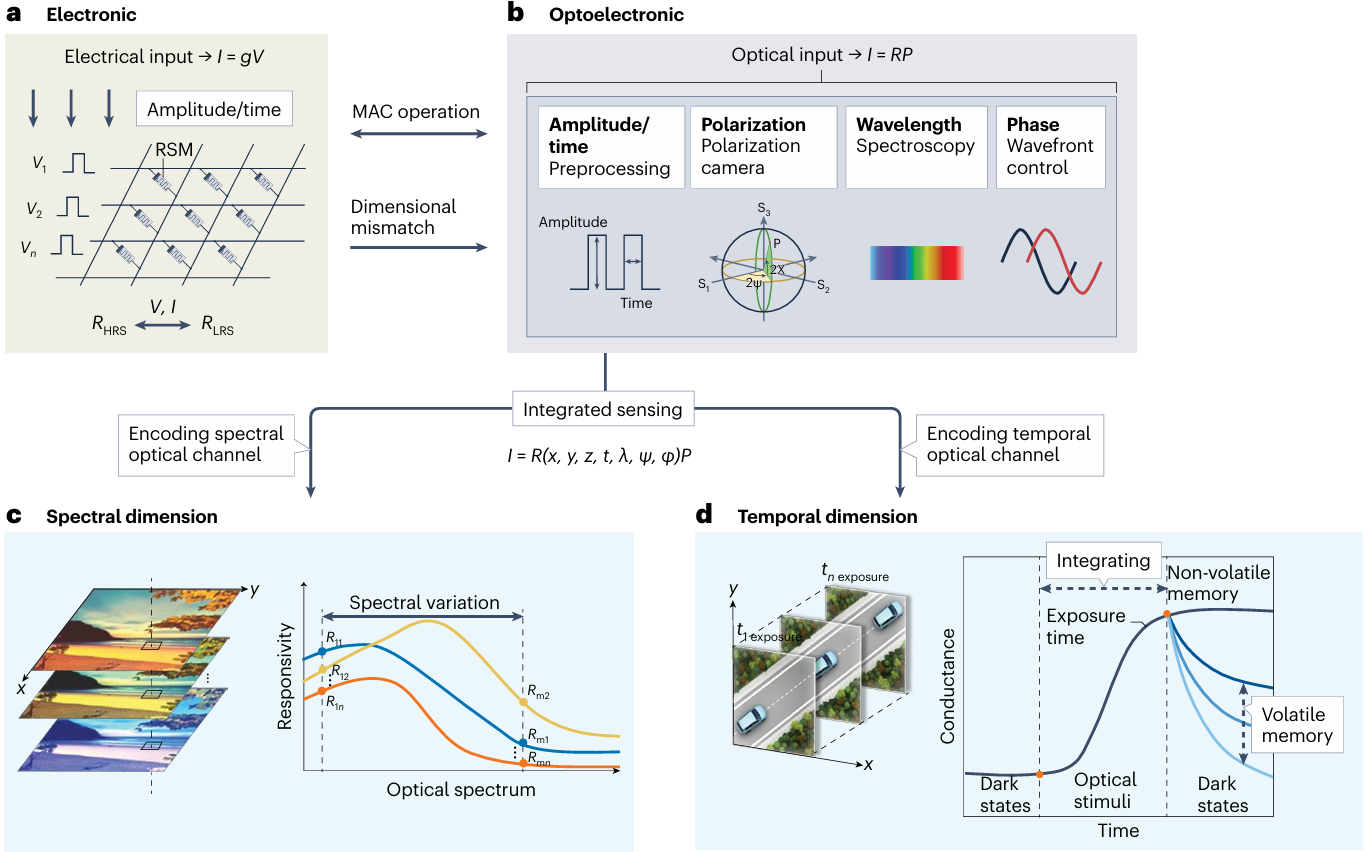 破解光的“高维密码”：二维材料开辟集成传感新范式